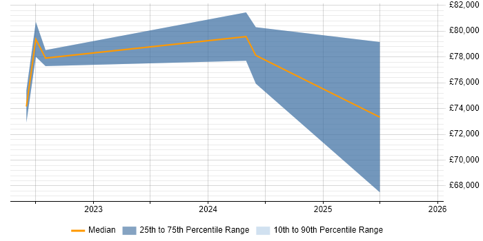 Salary distribution trend for Lead Data Engineer job vacancies in South Yorkshire