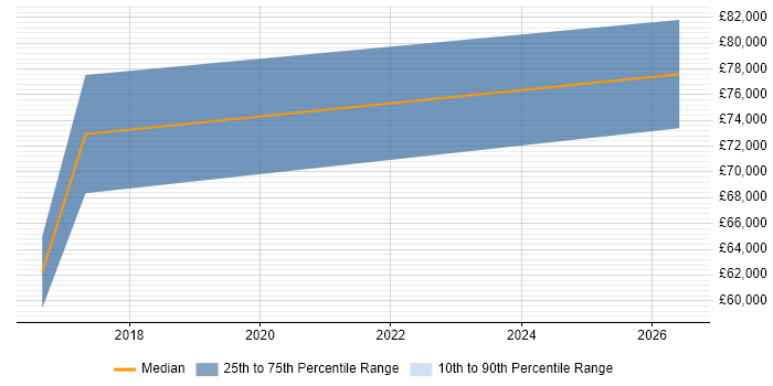 Salary distribution trend for Lead Data Scientist job vacancies in South Yorkshire