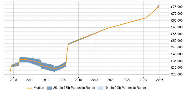 Salary distribution trend for Lead Designer job vacancies in South Yorkshire