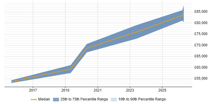 Salary distribution trend for Lead DevOps Engineer job vacancies in South Yorkshire