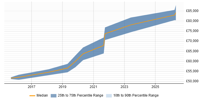 Salary distribution trend for Lead DevOps job vacancies in South Yorkshire