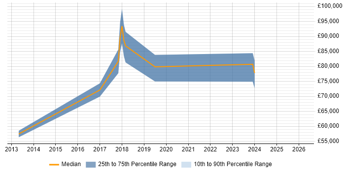 Salary distribution trend for Lead Enterprise Architect job vacancies in South Yorkshire