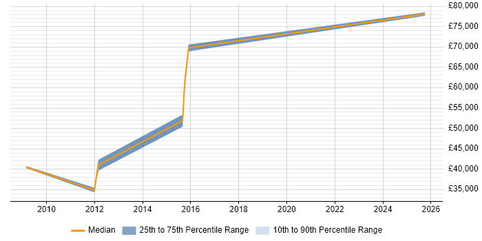 Salary distribution trend for Lead Infrastructure Engineer job vacancies in South Yorkshire