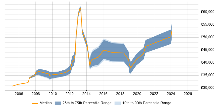 Salary distribution trend for Lead PHP Developer job vacancies in South Yorkshire
