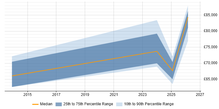 Salary distribution trend for Lead Security Architect job vacancies in South Yorkshire