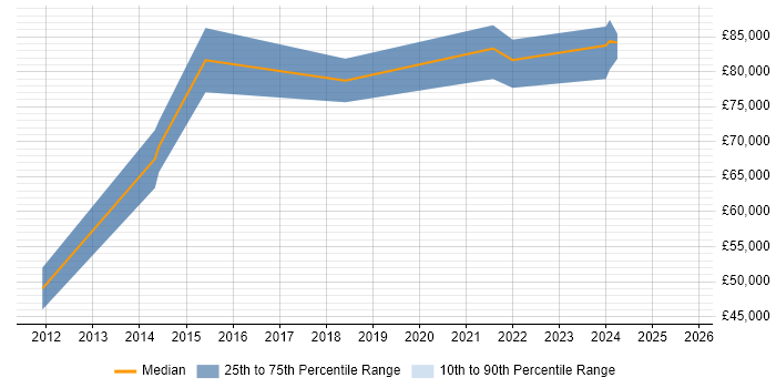 Salary distribution trend for Lead Solutions Architect job vacancies in South Yorkshire