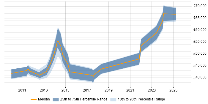 Salary distribution trend for jobs in South Yorkshire citing Lean Six Sigma