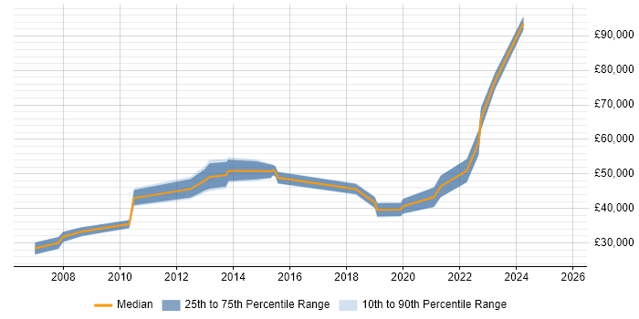 Salary distribution trend for jobs in South Yorkshire citing Legacy Applications Salary distribution trend for jobs in South Yorkshire citing Legacy Applications