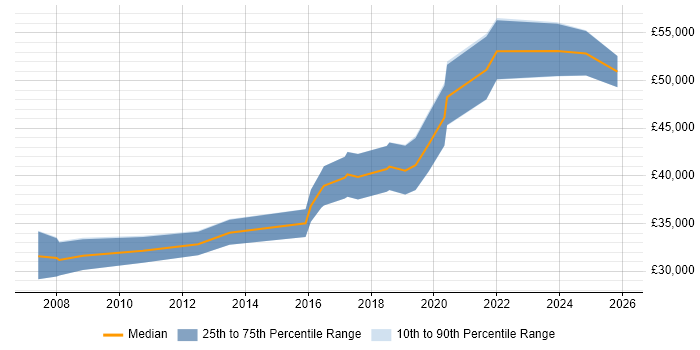 Salary distribution trend for jobs in South Yorkshire citing Legacy Code