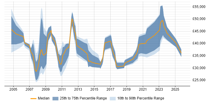 Salary distribution trend for jobs in South Yorkshire citing Legacy Systems