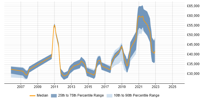 Salary distribution trend for jobs in South Yorkshire citing Linux Command Line