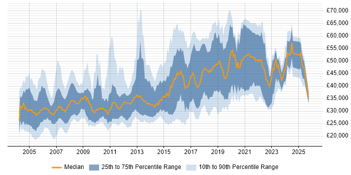 Salary distribution trend for jobs in South Yorkshire citing Linux