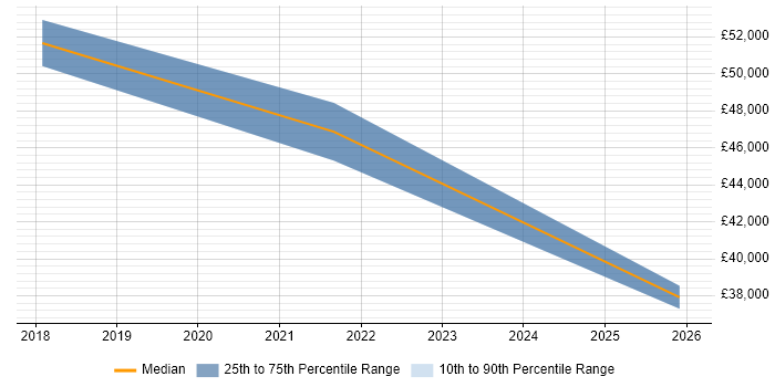 Salary distribution trend for Logistics Analyst job vacancies in South Yorkshire