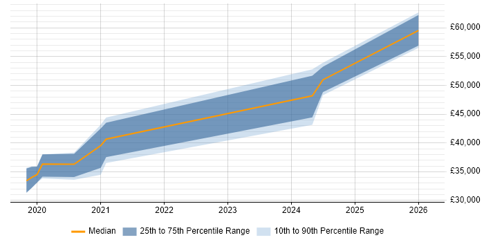 Salary distribution trend for jobs in South Yorkshire citing Low-Code