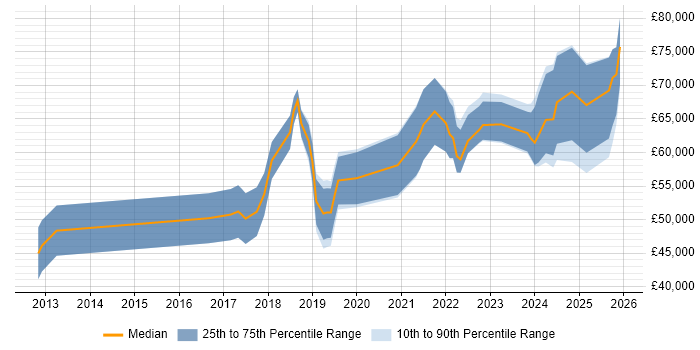 Salary distribution trend for jobs in South Yorkshire citing Machine Learning