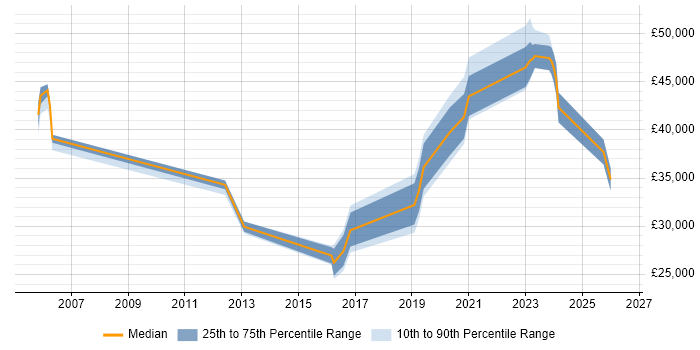 Salary distribution trend for jobs in South Yorkshire citing Major Incident Management