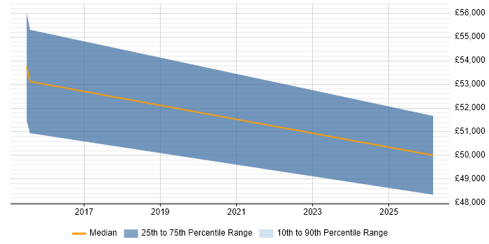Salary distribution trend for jobs in South Yorkshire citing Malware Analysis