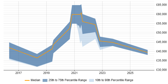 Salary distribution trend for jobs in South Yorkshire citing MariaDB