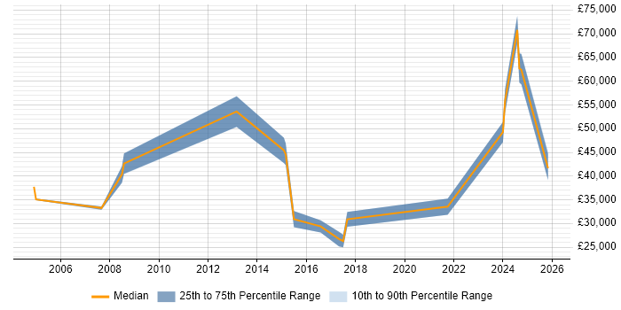 Salary distribution trend for jobs in South Yorkshire citing Market Research