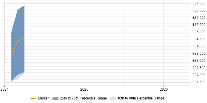 Salary distribution trend for jobs in South Yorkshire citing Marketing Automation