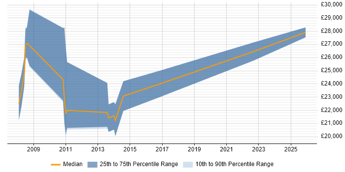 Salary distribution trend for Marketing Executive job vacancies in South Yorkshire