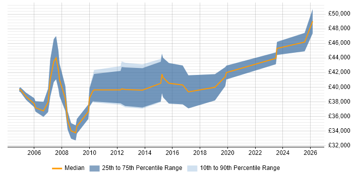 Salary distribution trend for Marketing Manager job vacancies in South Yorkshire