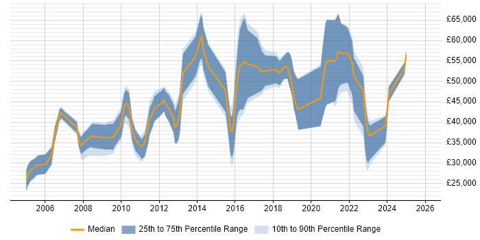 Salary distribution trend for jobs in South Yorkshire citing Master's Degree