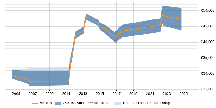 Salary distribution trend for jobs in South Yorkshire citing Mathematical Modelling