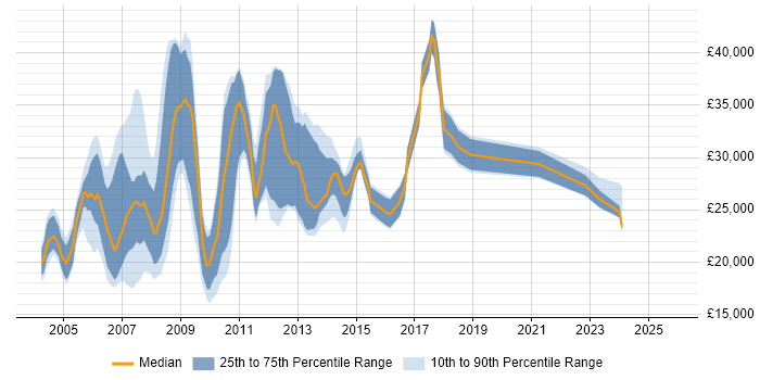 Salary distribution trend for jobs in South Yorkshire citing MCP