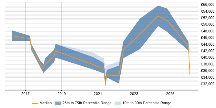 Salary distribution trend for jobs in South Yorkshire citing Meraki