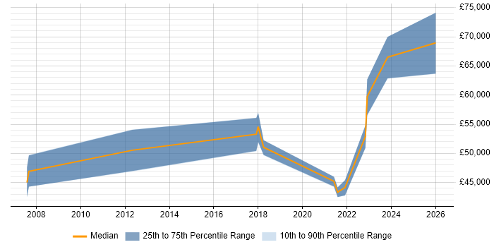 Salary distribution trend for jobs in South Yorkshire citing Metadata Management