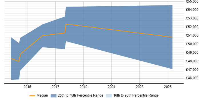 Salary distribution trend for Microsoft 365 Consultant job vacancies in South Yorkshire Salary distribution trend for Microsoft 365 Consultant job vacancies in South Yorkshire