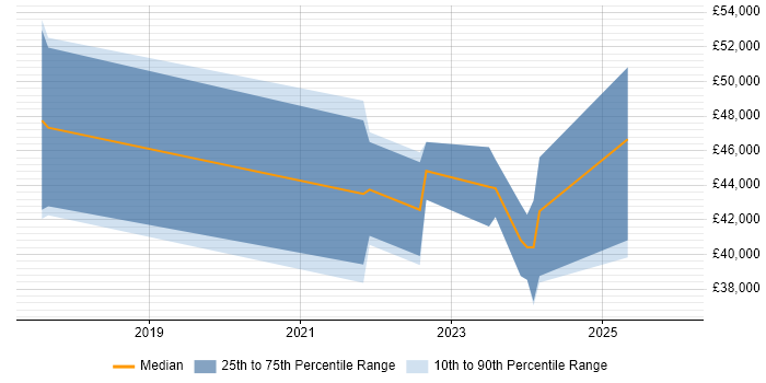 Salary distribution trend for Microsoft 365 Engineer job vacancies in South Yorkshire