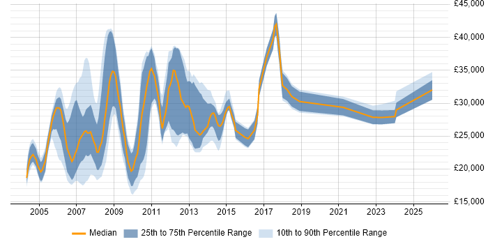 Salary distribution trend for jobs in South Yorkshire citing Microsoft Certified Professional
