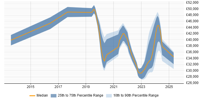 Salary distribution trend for jobs in South Yorkshire citing Microsoft Intune Salary distribution trend for jobs in South Yorkshire citing Microsoft Intune