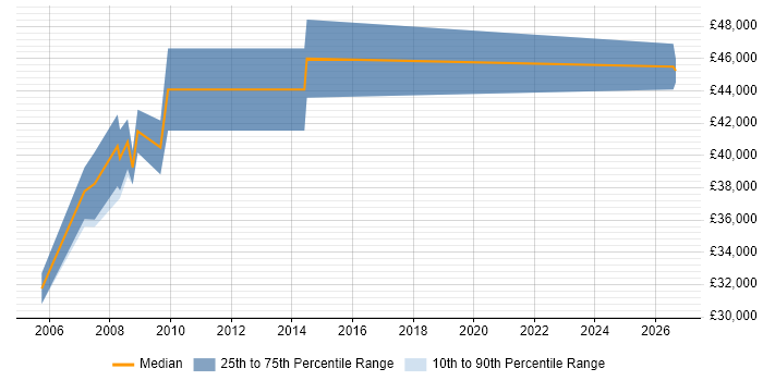Salary distribution trend for Microsoft Specialist job vacancies in South Yorkshire