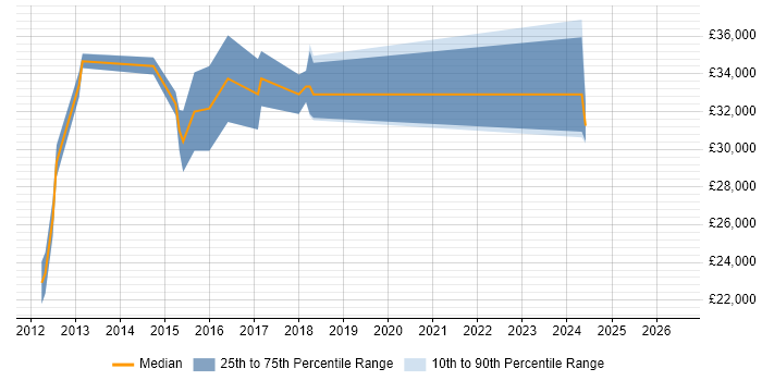 Salary distribution trend for Mid Level C# Developer job vacancies in South Yorkshire