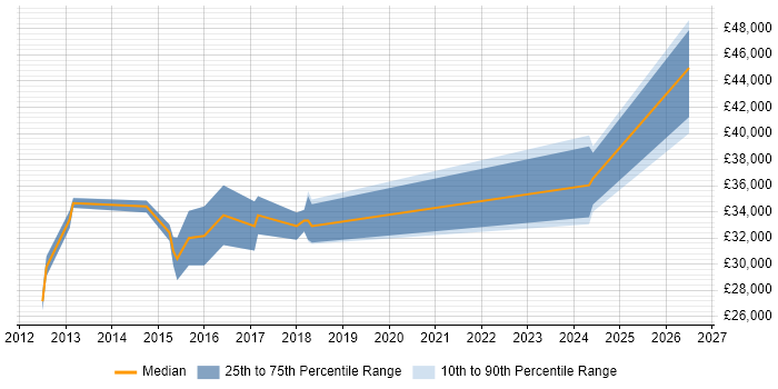 Salary distribution trend for Mid Level C# .NET Developer job vacancies in South Yorkshire