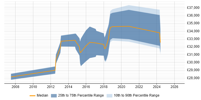 Salary distribution trend for Mid-Level .NET Developer job vacancies in South Yorkshire