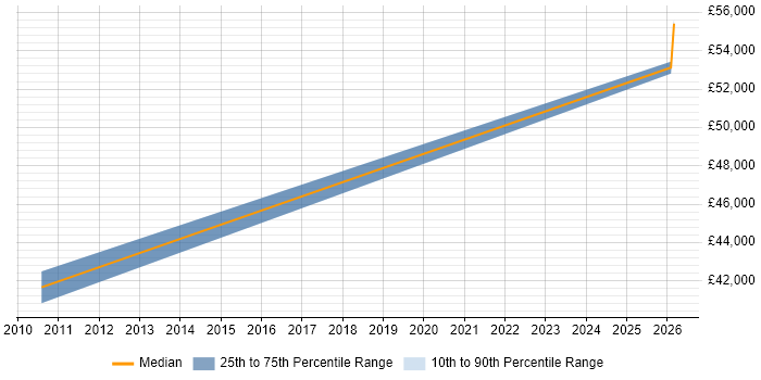 Salary distribution trend for Migration Specialist job vacancies in South Yorkshire