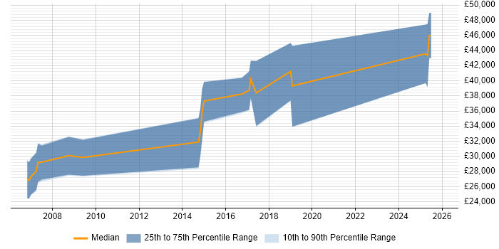 Salary distribution trend for jobs in South Yorkshire citing Modbus