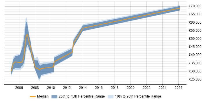 Salary distribution trend for jobs in South Yorkshire citing MOM