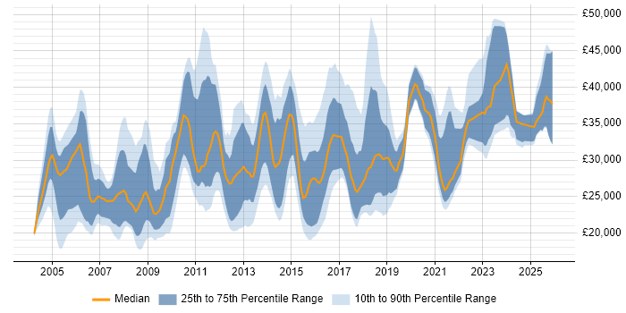 Salary distribution trend for jobs in South Yorkshire citing Microsoft Excel