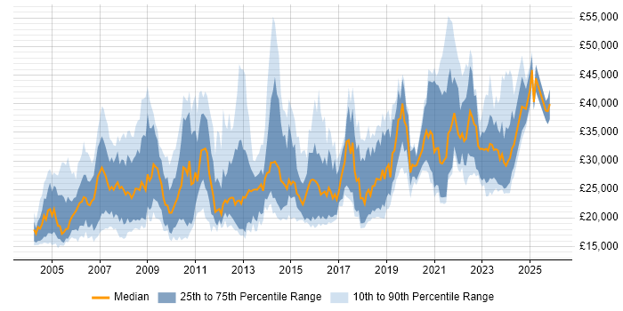 Salary distribution trend for jobs in South Yorkshire citing Microsoft Office