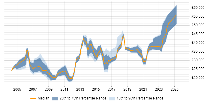 Salary distribution trend for jobs in South Yorkshire citing Microsoft PowerPoint