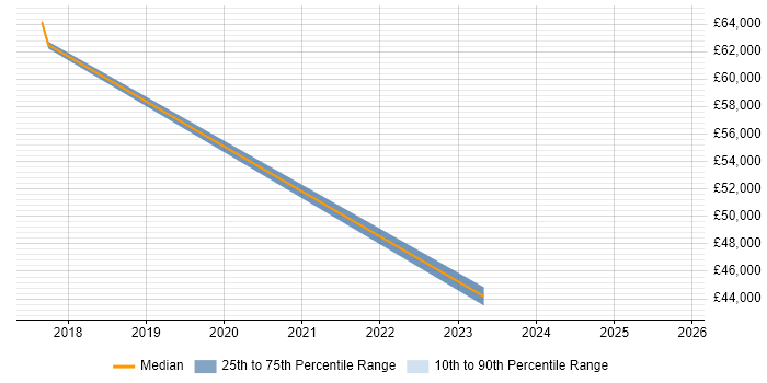 Salary distribution trend for jobs in South Yorkshire citing Multi-Factor Authentication