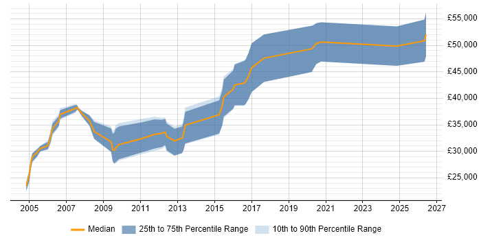 Salary distribution trend for jobs in South Yorkshire citing Multithreading