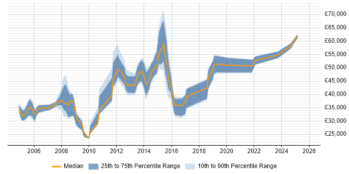 Salary distribution trend for jobs in South Yorkshire citing NAS