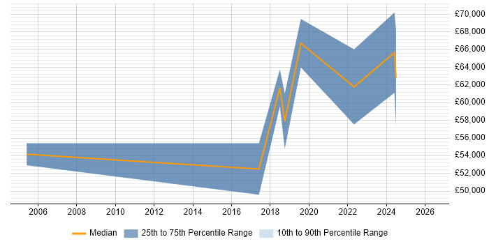 Salary distribution trend for jobs in South Yorkshire citing Natural Language Processing