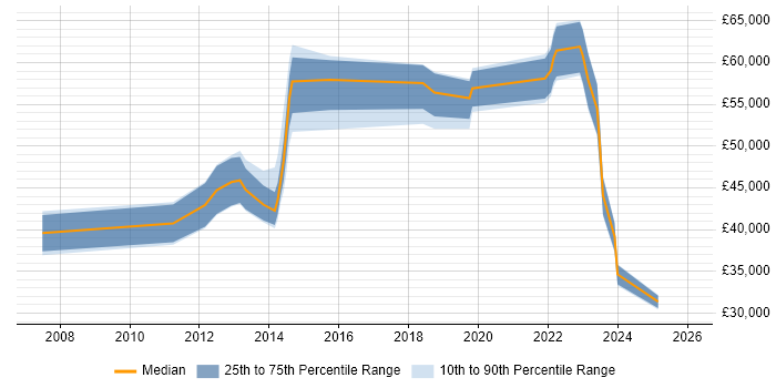 Salary distribution trend for jobs in South Yorkshire citing NetScaler